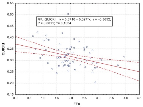 Figure 3 Correlations between the QUICKI index and FFA levels at day 12 for the Killip I group.