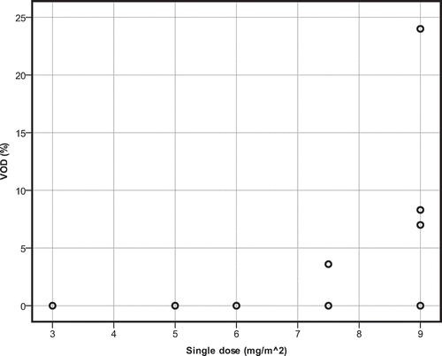 Figure 2. Scatterplot for the single dose of gemtuzumab ozogamicin in relation to incidence of VOD. Single-agent therapy.