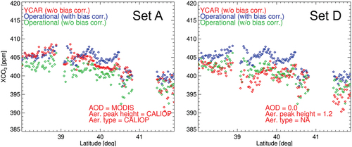 Figure 7. Retrieval results with setting a and D (see Table 4) over Beijing in 27 Dec. 2014. The YCAR products are represented as red symbols, and the operational products with and without bias correction are indicated as blue and green symbols, respectively.