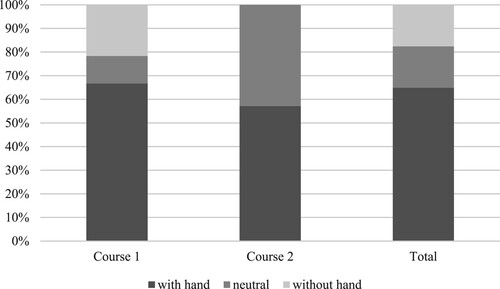 Figure 2. Distribution of preference for demonstration technique that facilitated students to follow the exercise for course 1, course 2, and both courses together