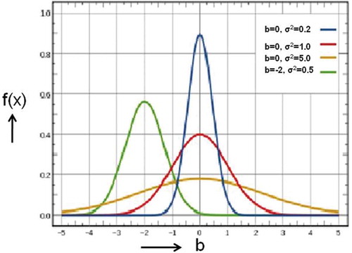 Figure 4. Gaussian distribution function with varying mean (b) and variance (σ2).