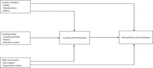 Figure 2. Baldwin and Ford’s transition process model