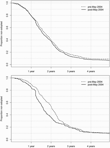 Figure 1. Duration of legislative decision-making in the EU (1994–2012). Left: all legal acts under codecision/ordinary legislative procedure. Right: directives only.