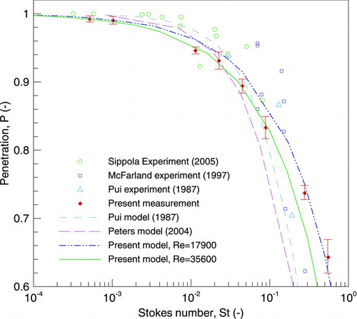 FIG. 4 Comparison of polydisperse particle penetration data and proposed model with previous ones in 90° bends of rectangular cross section under turbulent flow. (Color figure available online.)