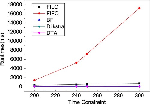 Figure 6. The experimental comparison of five algorithms with four different time constraints.