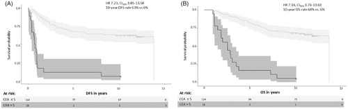 Figure 1. Disease-free survival (DFS) (A) and overall survival (OS) (B) in postoperatively elevated vs. normal CEA.