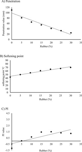 Figure 9. Influence of rubber on bitumen (A) penetration test (B) softening point test C) penetration index PI.