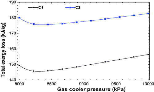 Figure 8. Effect of gas cooler exit pressure on total exergy loss for both the configurations.