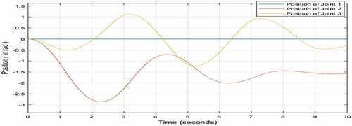 Figure 5. Simulation of the open-loop dynamic model with U1 = U2 = U3 = 0 v