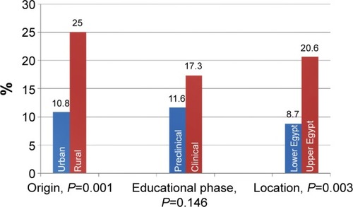 Figure 2 Prevalence of female genital mutilation/cutting according to some sociodemographic characteristics.