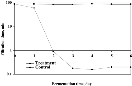 Figure 9. Enhanced filtration process by the microbial treatment of sludge.