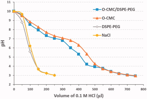 Figure 6. Buffering capacity of NDs. 0.1 M HCl was dropped into the mediums from O-CMC/DSPE-PEG, O-CMC, DSPE-PEG, and pH values were recorded from 10 to 3. Meanwhile, NaCl solution was used as the negative control.