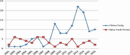 Figure A1. Frequency of reports from 2001–2016