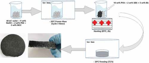 Figure 1. The preparation process of porous foam material.