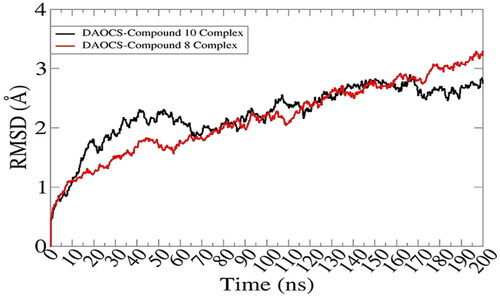 Figure 8. RMSD analysis of selected docked complexes based on carbon alpha atoms.