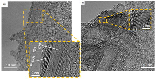 Figure 4. TEM image of a) PEDOT:PSS on the surface of CNF and b) highly crystalline PEDOT:PSS segregated from CNF surface. Insets show magnified images of the selected areas. Reprinted (adapted) with permission from Belaineh, D., et al Copyright 2021 American Chemical Society.[Citation36]