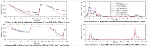 Figure 7. Bus voltages with and without Type-II DGs deployment and the effect of the number of DGs on loss minimization for 33- and 69-bus systems.