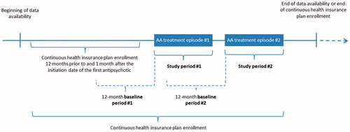 Figure 2. Study design—risk of hyperprolactinemia. Note, patients may have used typical antipsychotics prior to the first AA treatment episode.