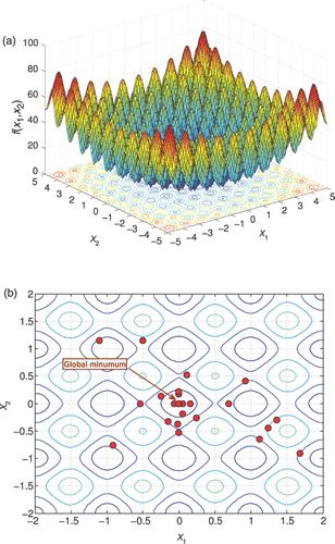 Figure 3. (a) Rastrigin's function, (b) the identification of the minima of the by means of genetic algorithms, (c) genetic algorithms and simulated annealing and (d) the proposed HSO tool.