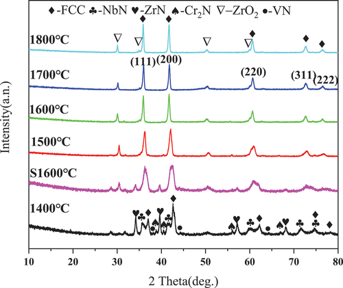 Figure 2. XRD data of five transition metal nitrides under Cu Kα radiation after SPS at different temperatures.