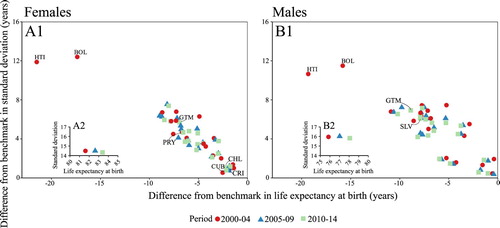 Figure 2  Scatterplot of life expectancy and standard deviation differences between Latin American and Caribbean countries and the benchmark, plus benchmark trajectories: (A) females and (B) males, 2000–04, 2005–09, and 2010–14Notes: The main panels display the differences from the developed world benchmark for females (A1) and males (B1) in LAC countries. Inset panels A2 and B2 show the trajectories of the developed world benchmark for females and males, respectively. Data for Bolivia and Haiti are only available for the period 2000–04. Source: As for Figure 1.