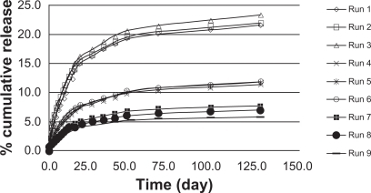 Figure 5 Cumulative triamcinolone acetonide release kinetics in poly(d,l-lactide-co-glycolide)-hydroxyapatite in phosphate buffer.