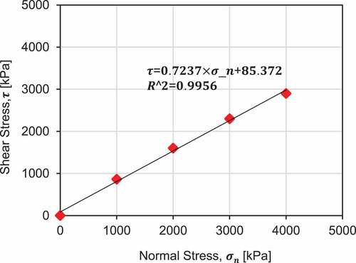 Figure 5. Plot between shear stress and normal stress for friction angle.