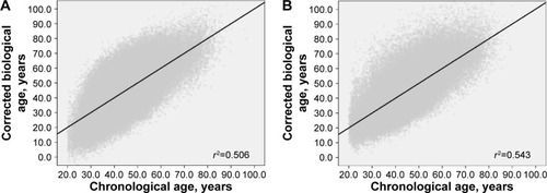 Figure 1 Relationship of corrected biological age in function of chronological age for male (A) and female (B).