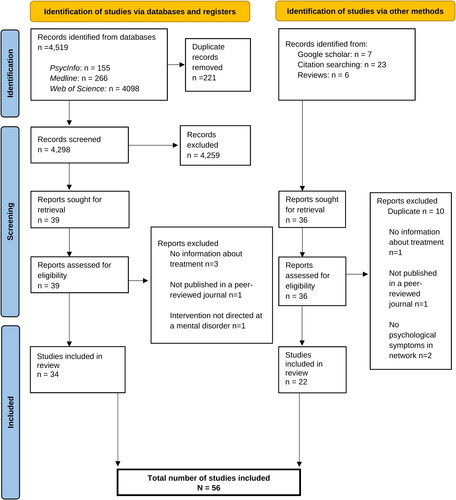 Figure 1. Flow chart for study selection.