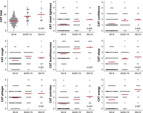 Figure 1 CAT scores according to insomnia severity.