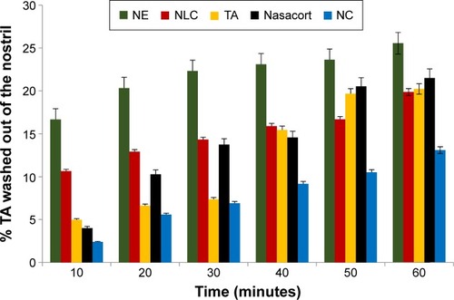 Figure 9 Percentage of TA washed out of the nasal cavity after application of different nanocarriers, TA suspension, and Nasacort®.Abbreviations: NC, nanocapsule; NE, nanoemulsion; NLC, nanostructured lipid carrier; TA, triamcinolone acetonide.