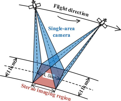 Figure 7. SAC stereo imaging mode