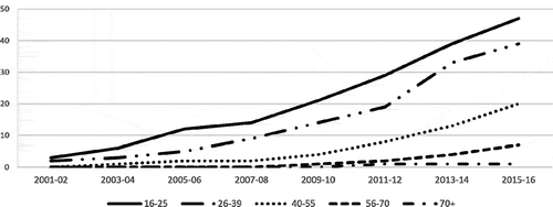 Figure A1. Proportion using only the internet as a news source, by age, 2001–2016