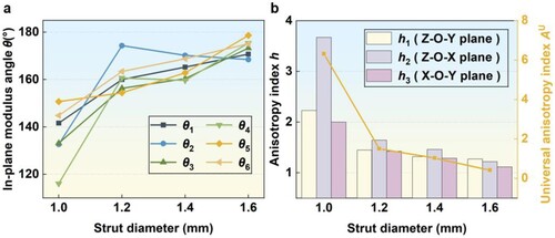 Figure 11. Anisotropy analysis of lattices under different strut diameters: (a) the angles between the in-plane Young's modulus and (b) the anisotropy level of the lattice.