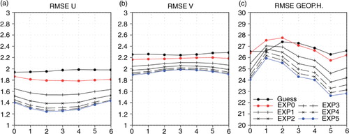 Fig. 10 Root mean squared error of guess vs. analysis fields for (a) zonal, (b) meridional wind (ms−1) and (c) geopotential height (gpm) fields within the assimilation window. The legends for lines are shown in (c).