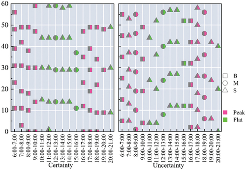 Figure 6. EBs scheduling scheme with certainty and uncertainty.