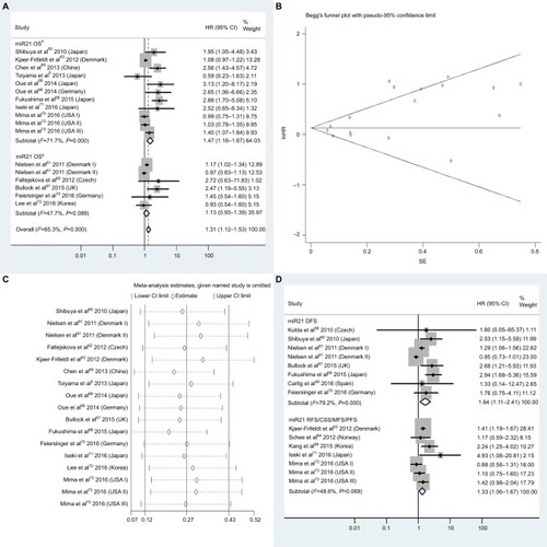 Figure 3 (A) Forest plots of pooled analyses of OS or OS (multiple-covariate analysis) in association with high tissue miR21-expression levels; (B) Begg’s funnel plot of publication bias for pooled analysis of OS in association with high tissue miR21-expression levels; (C) sensitivity analysis of pooled analysis of OS in association with high tissue miR21-expression levels; (D) forest plots of pooled analyses of DFS or RFS/CSS/MFS/PFS in association with high tissue miR21-expression levels. Weights are from random-effects analysis in A and D. aMultiple-covariate analysis; bunivariate analysis.Abbreviations: OS, overall survival; DFS, disease-free survival; RFS, recurrence-free survival; CSS, cause-specific survival; MFS, metastasis-free survival; PFS, progression-free survival.