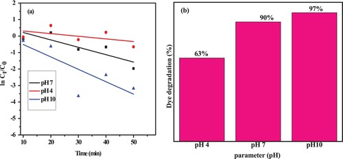 Figure 15. Photodegradation rate kinetics of MB dye at a, different pH and b, corresponding degradation efficiency.