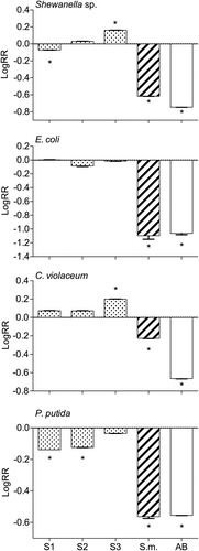 Fig. 1. Log response ratios of growth of the bacteria Shewanella sp., Escherichia coli, Chromobacterium violaceum and Pseudomonas putida in response to natural concentration extracts of local Omani (dotted bars) Sargassum sp. 1 (S1), Sargassum sp. 2 (S2), Sargassum sp. 3 (S3), the invasive S. muticum (S.m., striped bars), and the antibiotic positive control (AB, open bars) chloramphenicol (or streptomycin in the case of E. coli). A positive value of LogRR indicates facilitation and a negative value indicates inhibition of bacterial growth (see text for details). Asterisks indicate significant differences between treatments and negative control (DMSO) according to the Mann–Whitney U test (P ≤ 0.05).