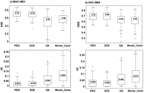 Figure 4. Box plots of NSE and VE values for simulated daily stream flows for 90 watersheds across Ontario using calibrated model parameters of (a) McMaster University Hydrologiska Byråns Vattenbalansavdelning (MAC-HBV) and (b) Sacramento Soil Moisture Accounting (SAC-SMA). These resulted from the following optimization algorithms: particle swarm optimization (PSO), shuffle complex efficiency (SCE), non-sorted genetic algorithm II (NSGA II), and Monte Carlo simulation for validation period 1986–1994. Nash Sutcliffe efficiency (NSE) values above 0.5 and volume error (VE) values between −0.1 and 0.1 are considered to be models with good performance.