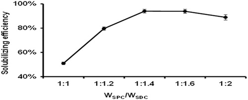 Figure 2. Influence of the mass concentration ratio of SPC and SDC on IVM solubilizing efficiency at 25°C (N = 3).