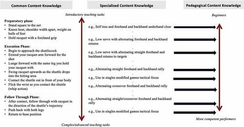 Figure 3. Badminton underhand clear content knowlege.