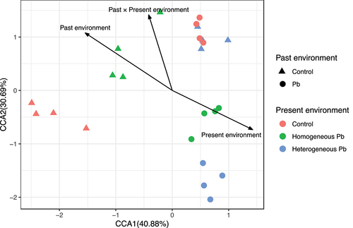 Figure 3. CCA analysis of offspring loci composition.