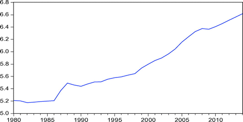 Figure 2. Real GDP per capita (in logarithm).
