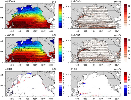 Fig. 2 Annual mean sea surface temperature (SST) and velocity for 2011 in the North Pacific Ocean. The left and right columns show the distributions of SST and speed, respectively; the velocity vectors are superimposed on the maps. (a) and (b) show the results from our simulation, and (c) and (d) are derived from SODA. (e) and (f) show the difference between model outputs and SODA data.