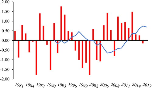 Figure 2. Pakistan's standardized total rainfall for June-August from 1981 to 2017. The solid blue line represents 11-year running mean.