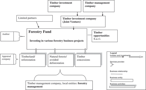 Figure 1. Structure and business organisation of an example forestry fund.