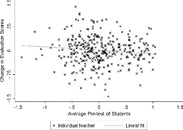 Figure 2 Change in reading evaluation scores when using student growth percentiles in place of value added, by average achievement of teachers’ students. Source: Administrative data from DCPS and the Office of the State Superintendent of Education of the District of Columbia (OSSE). Notes: The figure includes data for the 340 reading/ELA teachers in grades 4 through 8 with value-added estimates. The change is reported in standard deviations of teacher value added. A positive change indicates that the teacher would receive higher evaluation scores from the CGM relative to the value-added model.