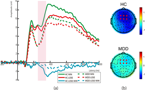 Figure 2 (a) Grand averaged ERPs of the win condition in the HC group (solid green line), lose condition in the HC group (solid red line), win condition in the MDD group (dashed green line), and lose condition in the MDD group (dashed red line); the difference wave of the lose condition minus the win condition in the HC group (solid blue line) and in the MDD group (dashed blue line). The time window corresponding to FRN is indicated by the pink shaded area. (b) A topography map depicting the grand average amplitude of the difference wave within the 250ms-350ms timeframe for the HC group (upper) and the MDD group (lower). Electrodes of interest (F1, Fz, F2, FC1, FCz, FC2) are marked as red points.