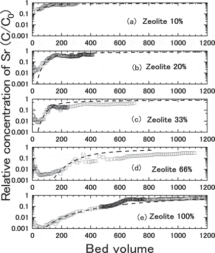 Figure 16. Breakthrough curves of Sr adsorption for the mixtures of zeolite and gravel contacted with the simulated groundwater. The content of zeolite was (a) 10%, (b) 20%, (c) 33%, (d) 66%, and (e) 100%, respectively. The broken lines are fitted calculation